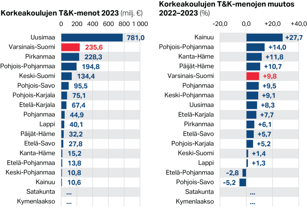 Korkeakoulujen T&K-menot 2023 ja T&K-menojen muutos
2022–2023