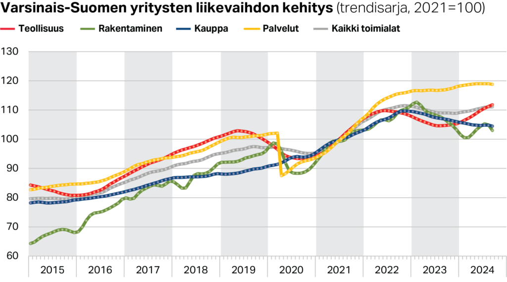Varsinais-Suomen yritysten liikevaihdon trendikehitys päätoimialoittain