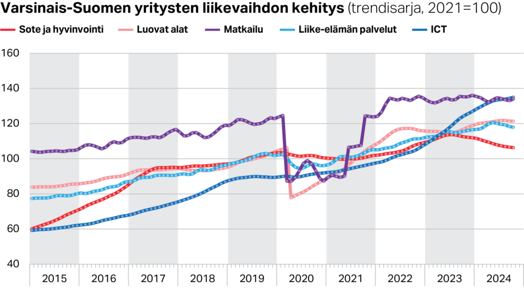 Varsinais-Suomen palvelualojen yritysten liikevaihdon trendikehitys