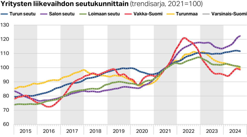 Varsinais-Suomen yritysten liikevaihdon trendikehitys seutukunnittain