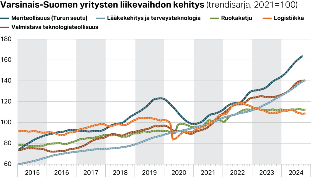 Varsinais-Suomen tuotantoalojen yritysten liikevaihdon trendikehitys