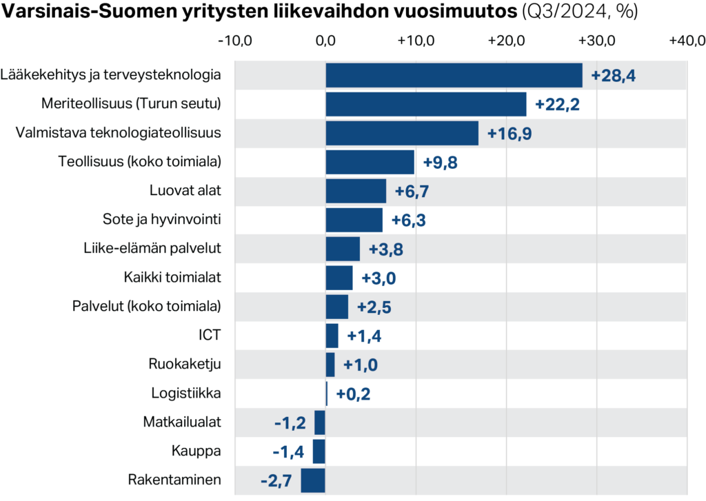 Varsinais-Suomen yritysten liikevaihdon vuosimuutos (Q3/2024)