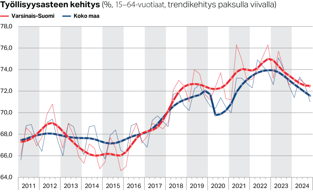 Työllisyysasteen trendikehitys Varsinais-Suomessa ja koko maassa (%, 15–64-vuotiaat)