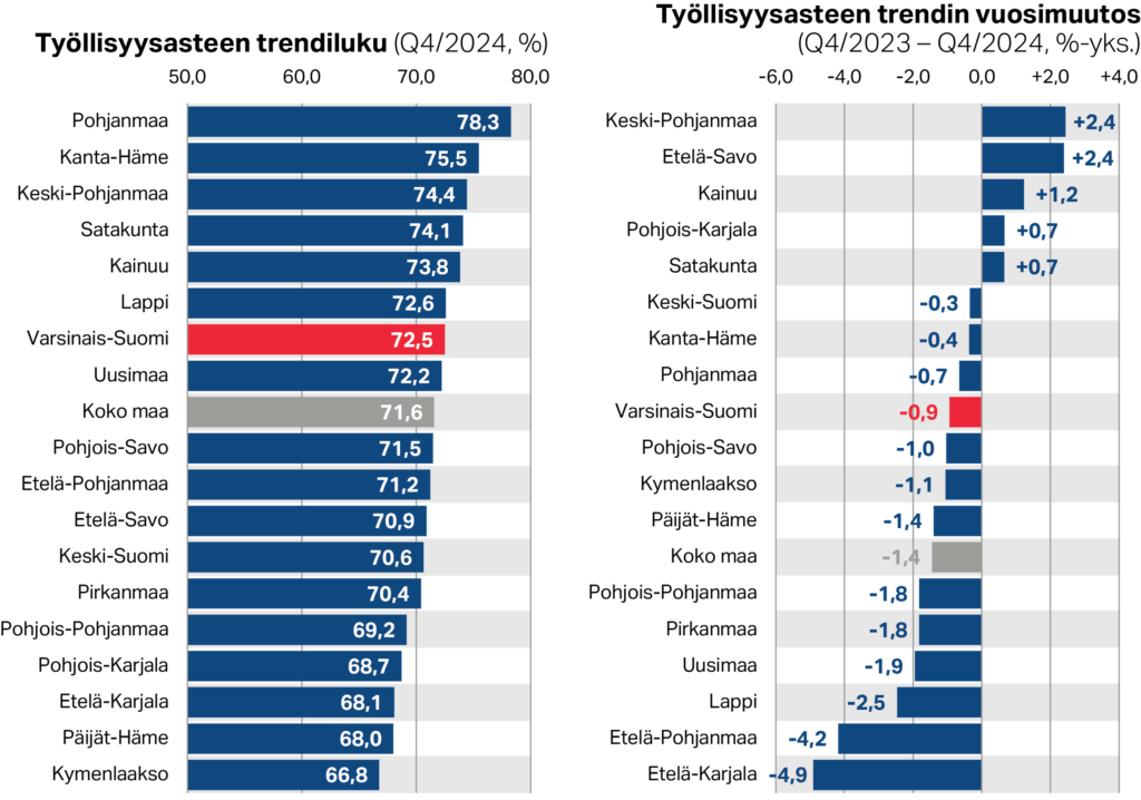 Työllisyysasteen trendiluku sekä trendin vuosimuutos maakunnittain (Q4/2024, %)