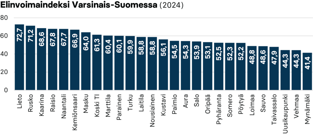 Elinvoimaindeksi Varsinais-Suomen kunnissa (2024)
