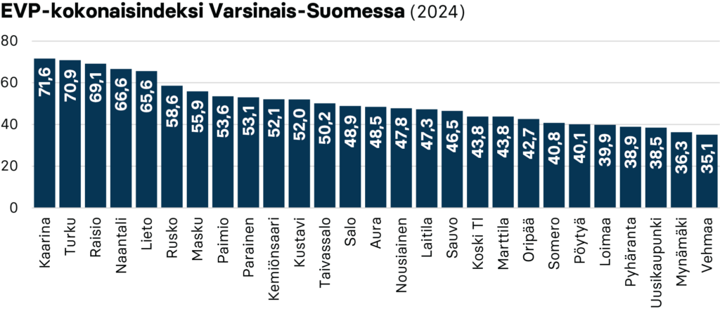 EVP-kokonaisindeksi Varsinais-Suomen kunnissa (2024)