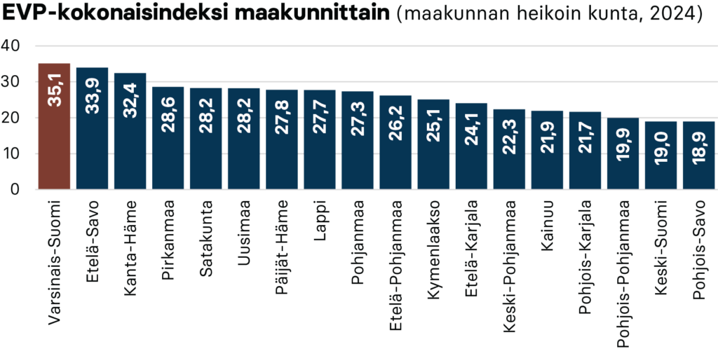 EVP-kokonaisindeksi maakunnittain (maakunnan heikoin kunta, 2024)