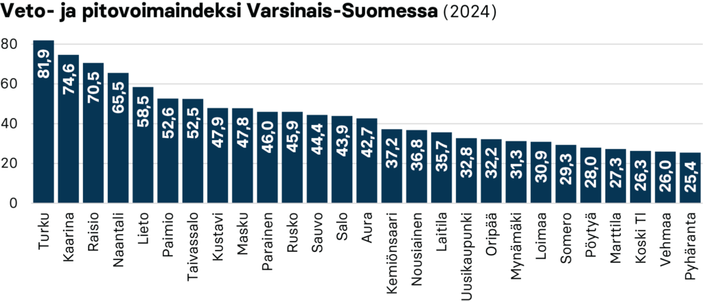 Veto- ja pitovoimaindeksi Varsinais-Suomessa (2024)
