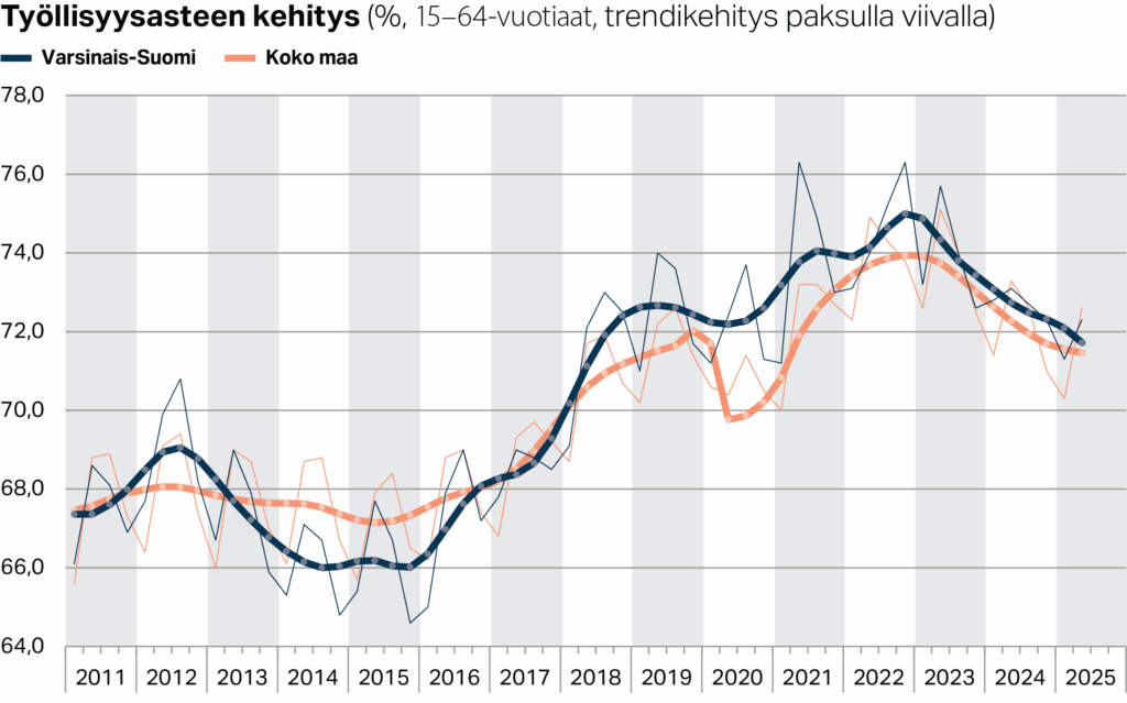 Työllisyysasteen trendikehitys Varsinais-Suomessa ja koko maassa (%, 15–64-vuotiaat)