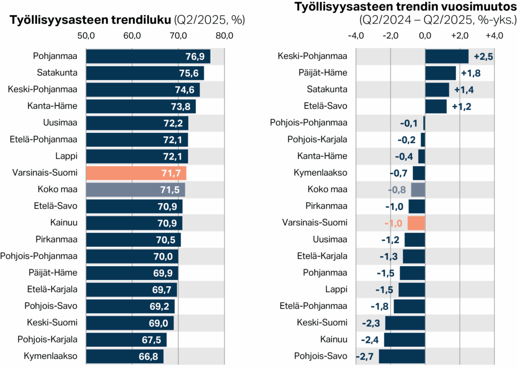 Työllisyysasteen trendiluku sekä trendin vuosimuutos maakunnittain (Q2/2025, %)
