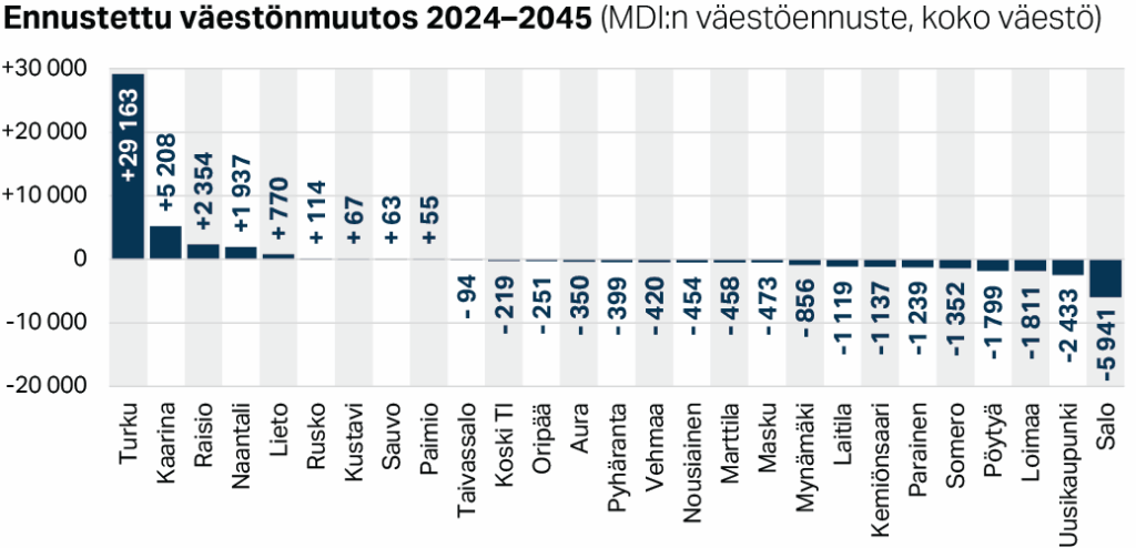 Ennustettu väestönmuutos Varsinais-Suomen kunnissa 2024–2045 (MDI:n väestöennuste, koko väestö)
