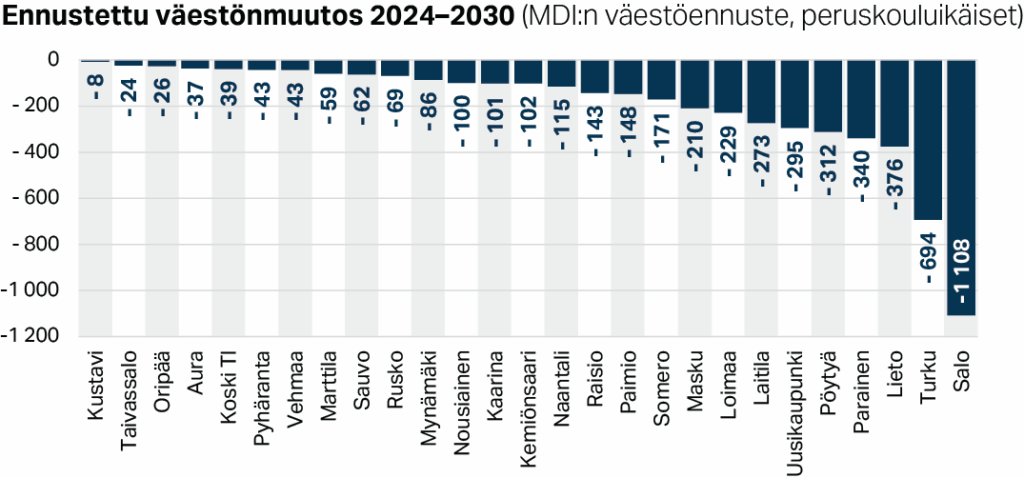 Ennustettu väestönmuutos Varsinais-Suomen kunnissa 2024–2030 (MDI:n väestöennuste, peruskouluikäiset)