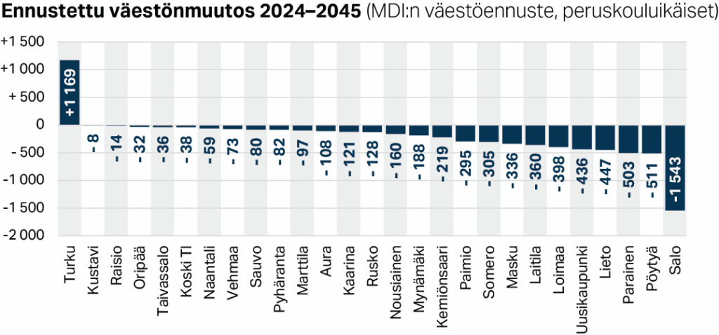 Ennustettu väestönmuutos Varsinais-Suomen kunnissa 2024–2045 (MDI:n väestöennuste, peruskouluikäiset)