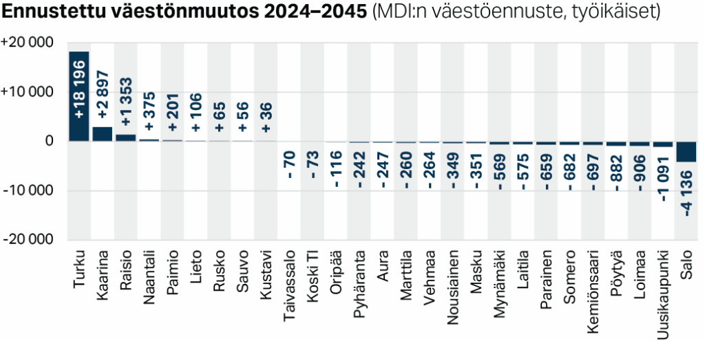 Ennustettu väestönmuutos Varsinais-Suomen kunnissa 2024–2045 (MDI:n väestöennuste, työikäiset)