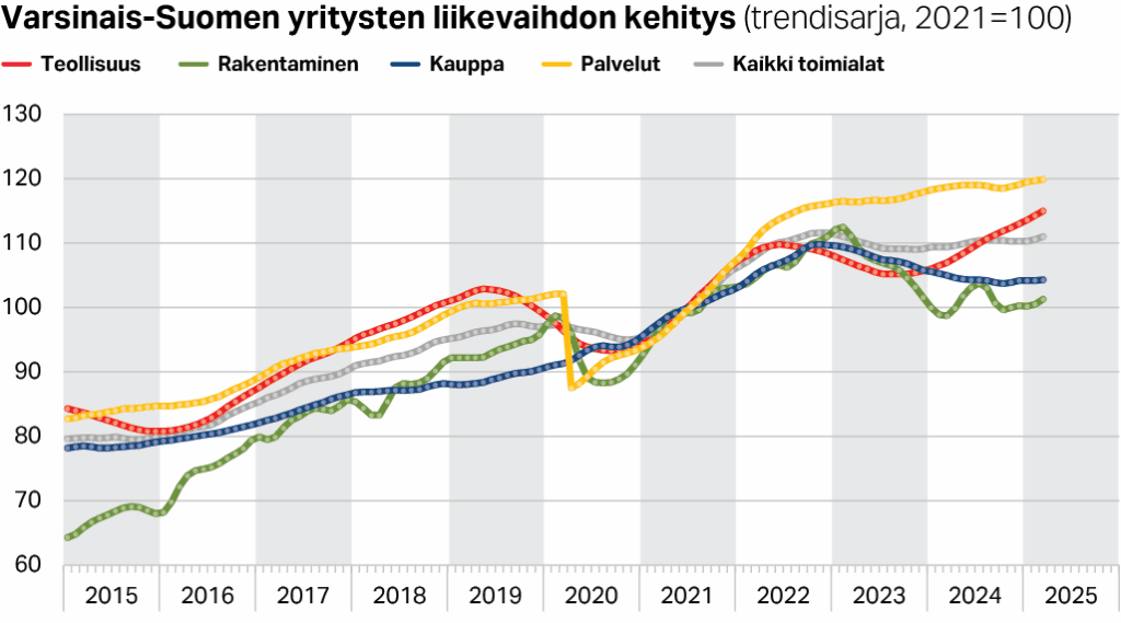 Varsinais-Suomen yritysten liikevaihdon trendikehitys päätoimialoittain