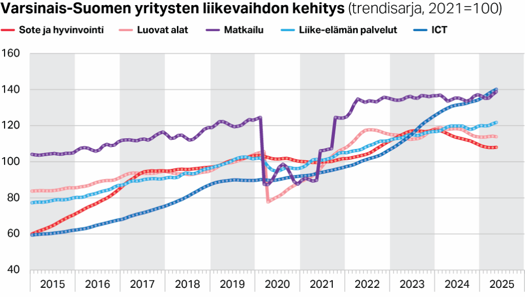 Varsinais-Suomen palvelualojen yritysten liikevaihdon trendikehitys