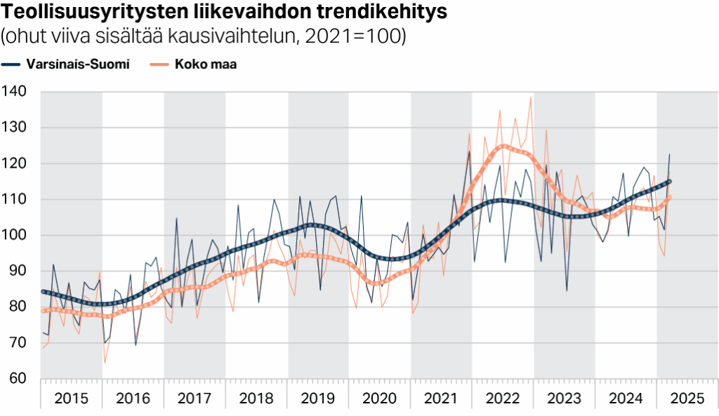Varsinais-Suomen ja koko maan teollisuusyritysten liikevaihdon trendikehitys