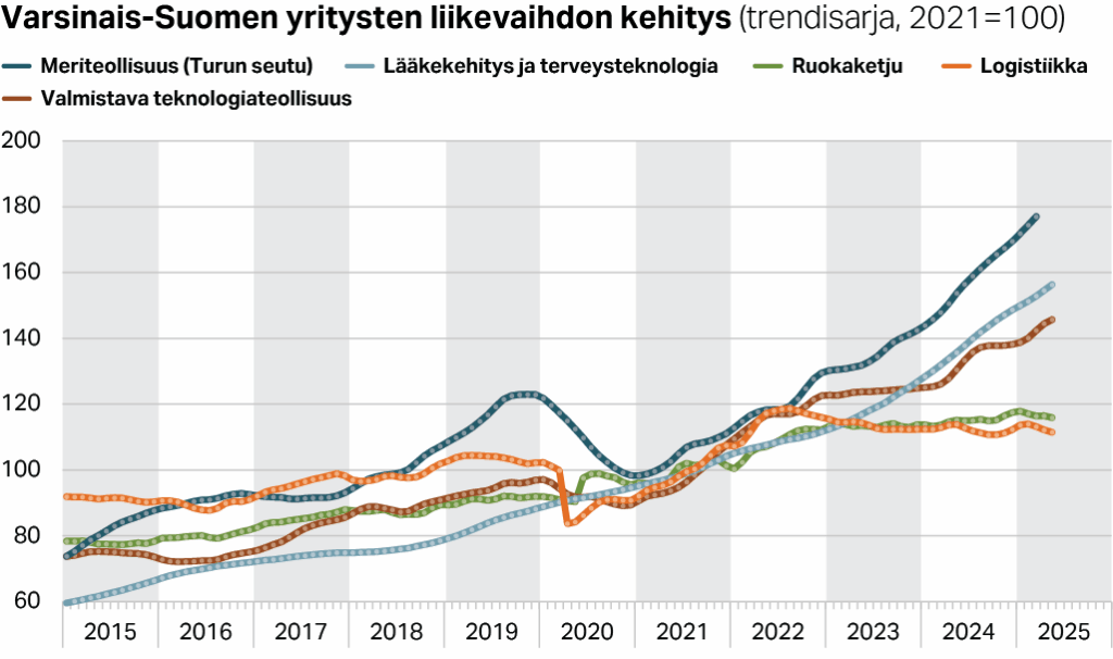 Varsinais-Suomen tuotantoalojen yritysten liikevaihdon trendikehitys