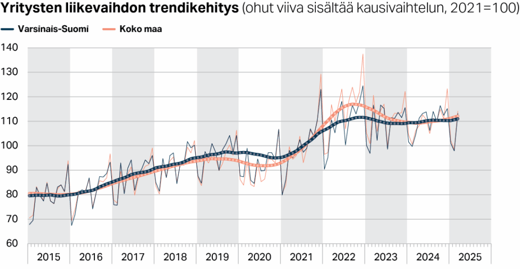 Varsinais-Suomen ja koko maan yritysten liikevaihdon trendikehitys