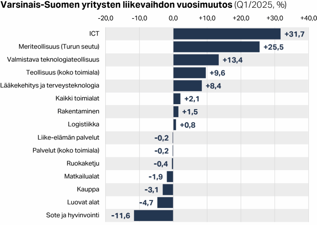 Varsinais-Suomen yritysten liikevaihdon vuosimuutos (Q1/2025)