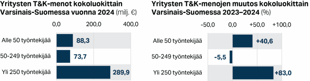 Varsinais-Suomen yritysten T&K-menot kokoluokittain 2024 (milj. €) ja yritysten T&K-menojen muutos 2023–2024 (%)