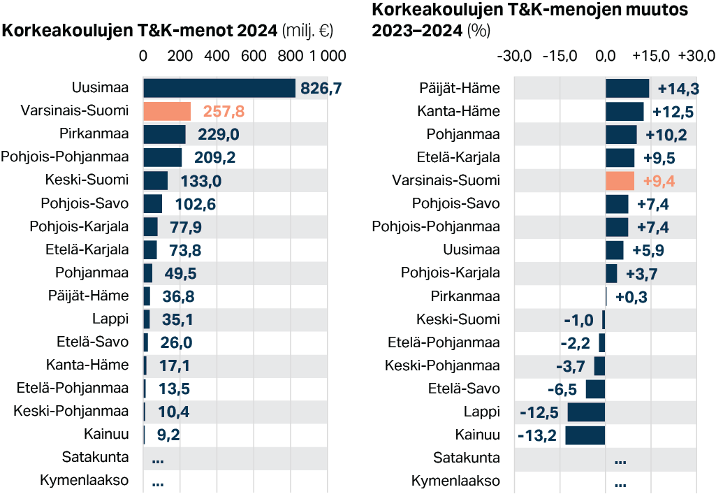 Korkeakoulujen T&K-menot maakunnittain 2024 (milj. €) ja korkeakoulujen T&K-menojen muutos maakunnittain 2023–2024 (%)