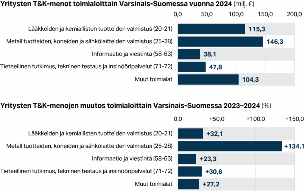 Varsinais-Suomen yritysten T&K-menot toimialoittain 2024 (milj. €) ja yritysten T&K-menojen muutos 2023–2024 (%)