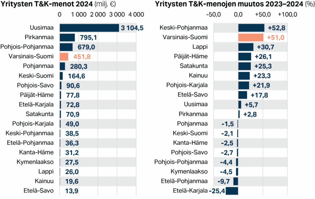 Yritysten T&K-menot maakunnittain 2024 (milj. €) ja yritysten T&K-menojen muutos maakunnittain 2023–2024 (%)