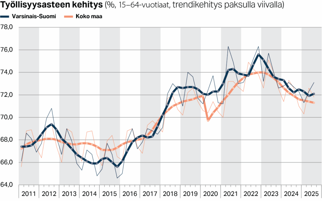 Työllisyysasteen trendikehitys Varsinais-Suomessa ja koko maassa (%, 15–64-vuotiaat)