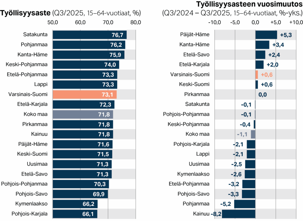 Työllisyysaste sekä työllisyysasteen vuosimuutos maakunnittain (Q3/2025, %)