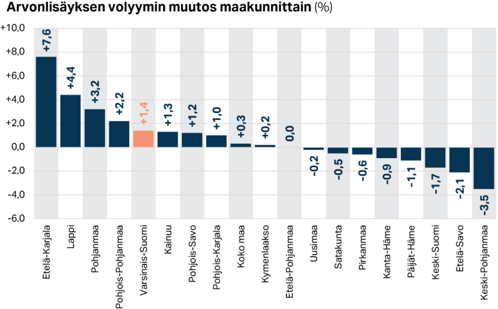 Arvonlisäyksen volyymin muutos maakunnittain (%)