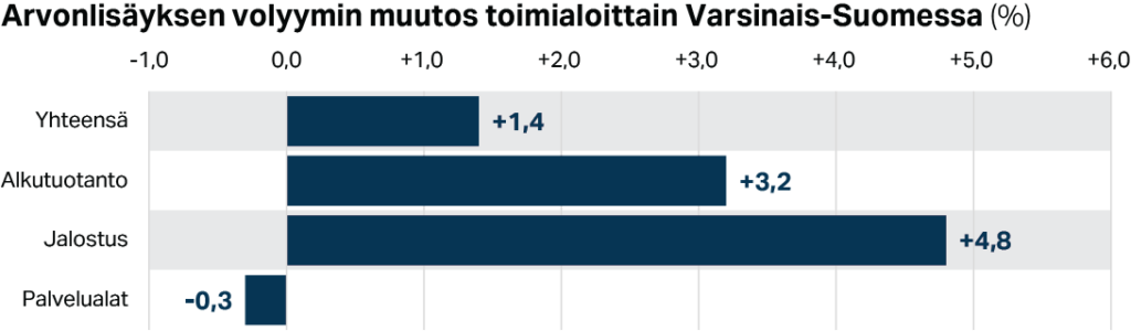 Arvonlisäyksen volyymin muutos toimialoittain Varsinais-Suomessa (%)