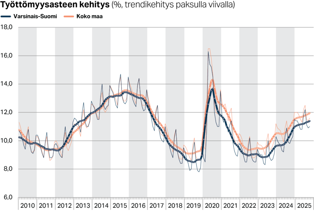 Työttömyysasteen kehitys Varsinais-Suomessa ja koko maassa.
