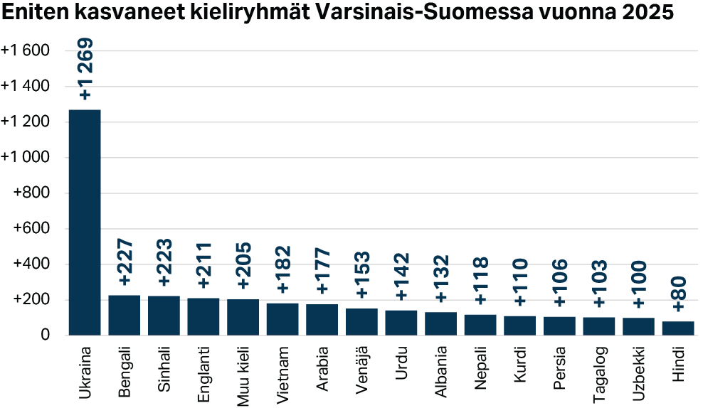 Eniten kasvaneet kieliryhmät Varsinais-Suomessa vuonna 2025