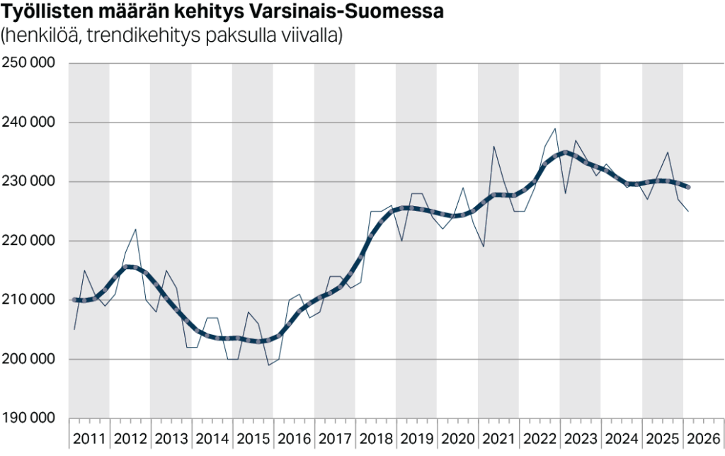Ty&ouml;llisten m&auml;&auml;r&auml;n trendikehitys Varsinais-Suomessa