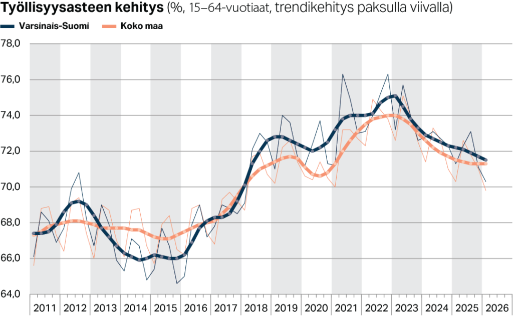 Ty&ouml;llisyysasteen trendikehitys Varsinais-Suomessa ja koko maassa (%, 15&ndash;64-vuotiaat)